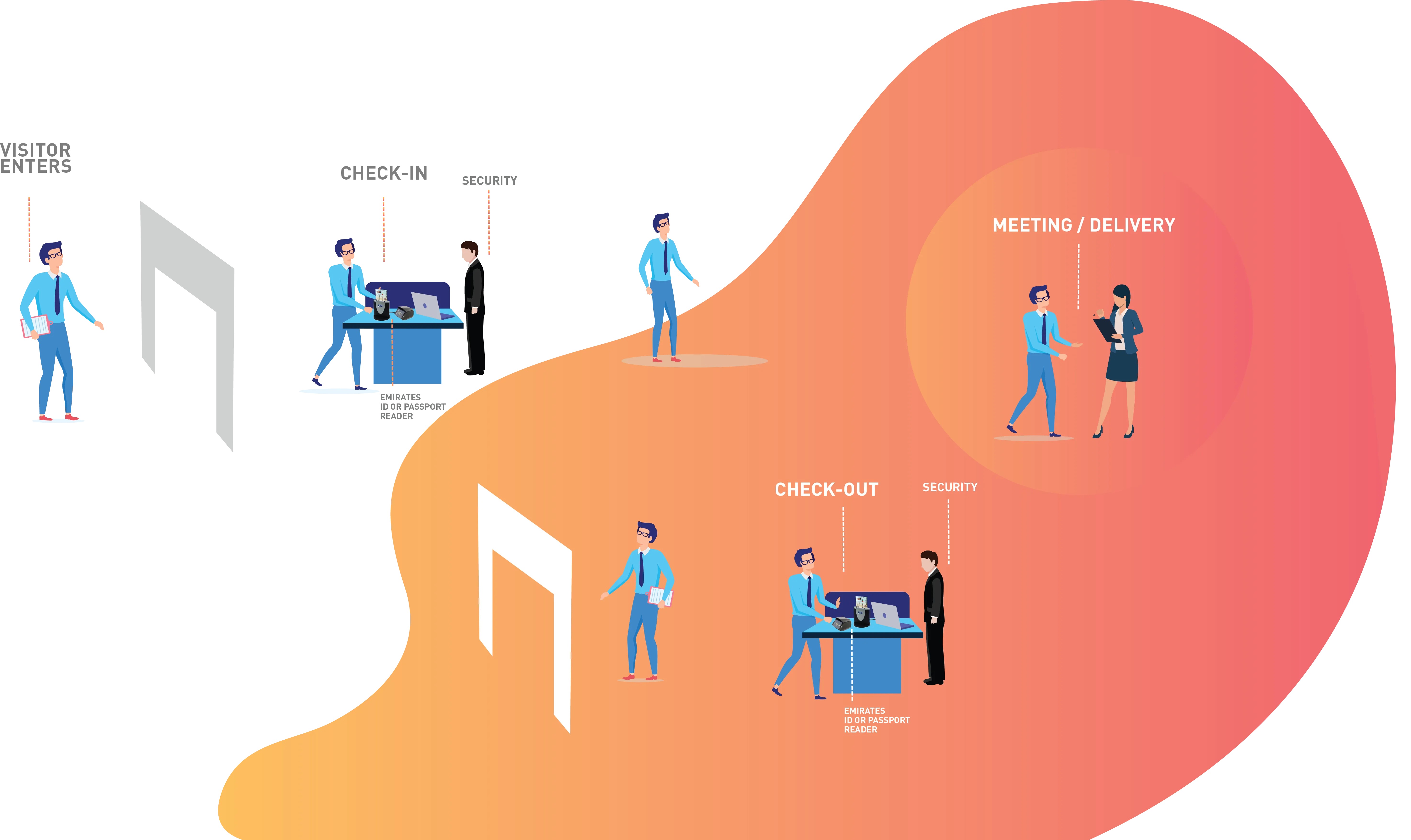 From check-in to check-out, this picture demonstrates how the Seculobby guest management system operates.